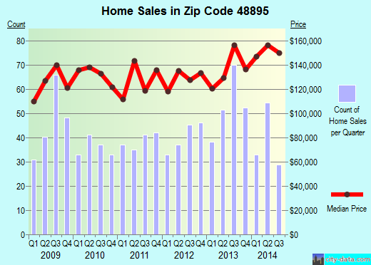 Zip code 48895 (Williamston, Michigan) real estate house value trends