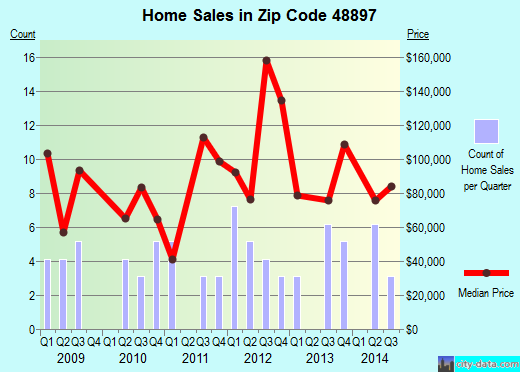 Zip code 48897 (Woodland, Michigan) real estate house value trends