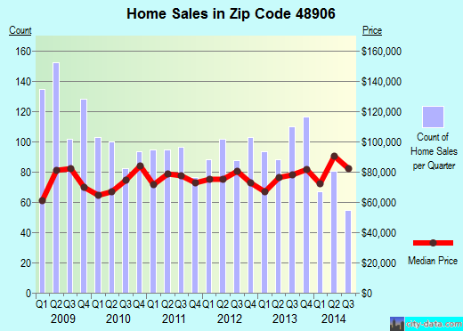 Zip code 48906 (Lansing, Michigan) real estate house value trends