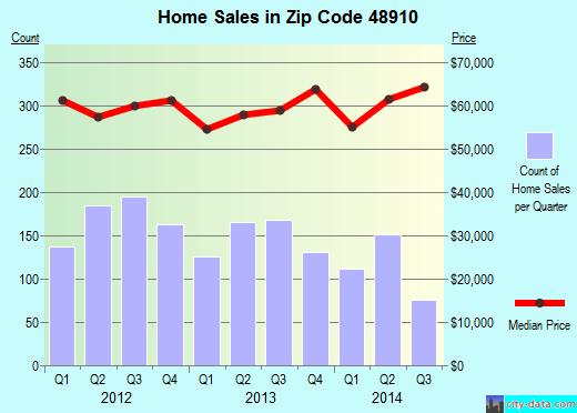 Zip code 48910 (Lansing, Michigan) real estate house value trends