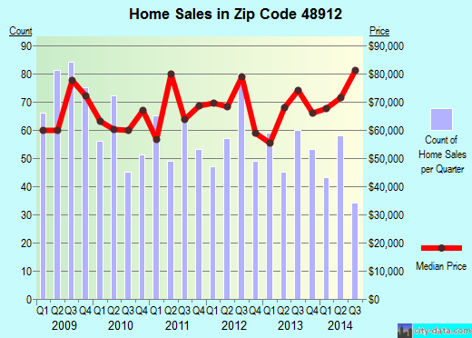 Zip code 48912 (LANSING, Michigan) real estate house value trends