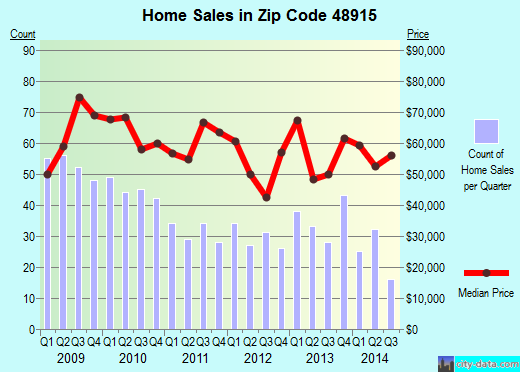 Zip code 48915 (Lansing, Michigan) real estate house value trends