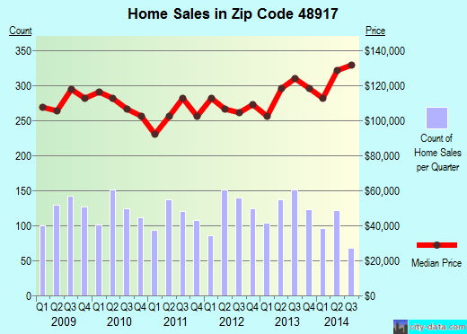 Zip code 48917 (LANSING, Michigan) real estate house value trends