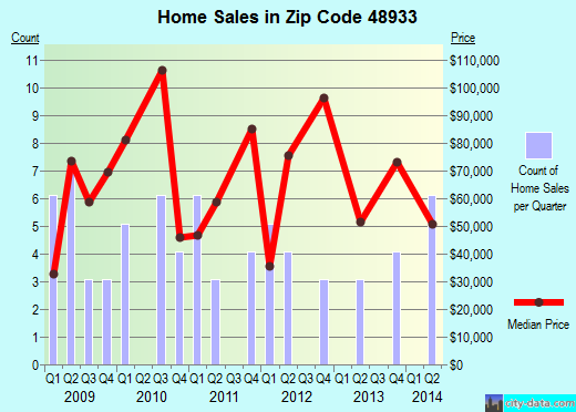 Zip code 48933 (LANSING, Michigan) real estate house value trends