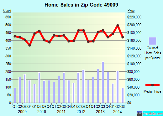 Zip code 49009 (Kalamazoo, MI) real estate house value trends