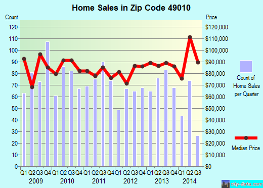Zip code 49010 (Allegan, Michigan) real estate house value trends