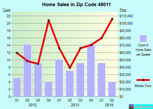 Zip code 49011 (Athens, Michigan) real estate house value trends