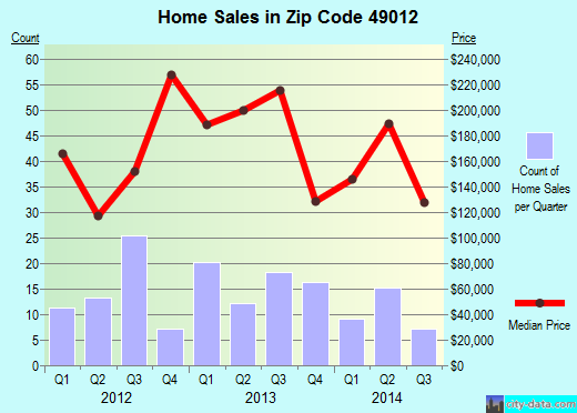 Zip code 49012 (Augusta, Michigan) real estate house value trends