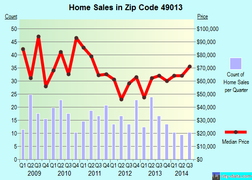 Zip code 49013 (Bangor, Michigan) real estate house value trends