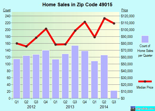 Zip code 49015 (Battle Creek, Michigan) real estate house value trends