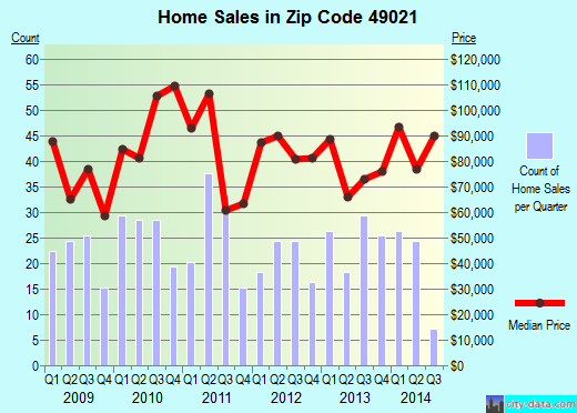 Zip code 49021 (BELLEVUE, Michigan) real estate house value trends