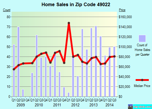 Zip code 49022 (BENTON HARBOR, Michigan) real estate house value trends