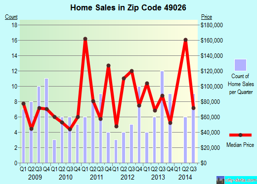 Zip code 49026 (Bloomingdale, Michigan) real estate house value trends