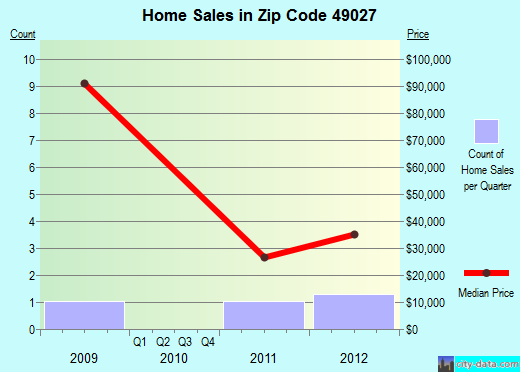 Zip code 49027 (Breedsville, Michigan) real estate house value trends