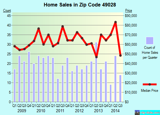 Zip code 49028 (Bronson, Michigan) real estate house value trends