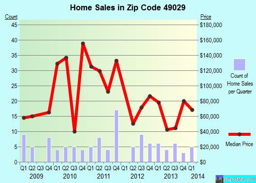 Zip code 49029 (BURLINGTON, Michigan) real estate house value trends