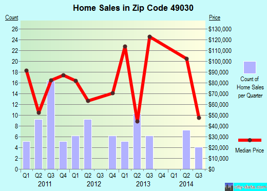 Zip code 49030 (Burr Oak, Michigan) real estate house value trends