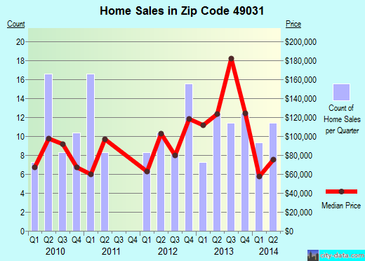 Zip code 49031 (Cassopolis, Michigan) real estate house value trends