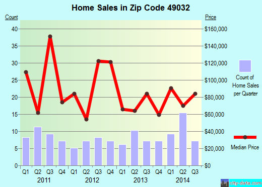 Zip code 49032 (Centreville, Michigan) real estate house value trends