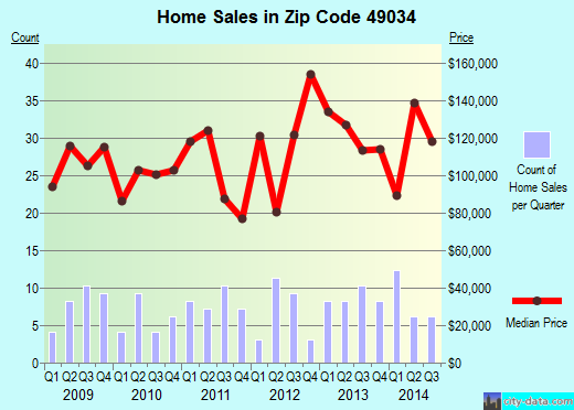 Zip code 49034 (CLIMAX, Michigan) real estate house value trends