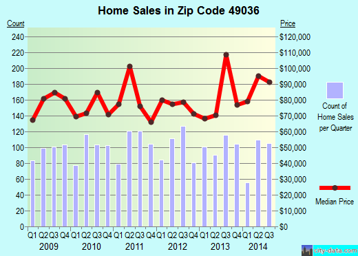 Zip code 49036 (Coldwater, Michigan) real estate house value trends