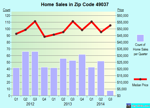 Zip code 49037 (BATTLE CREEK, Michigan) real estate house value trends
