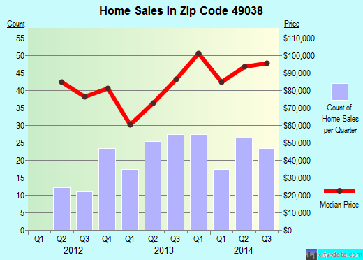 Zip code 49038 (COLOMA, Michigan) real estate house value trends