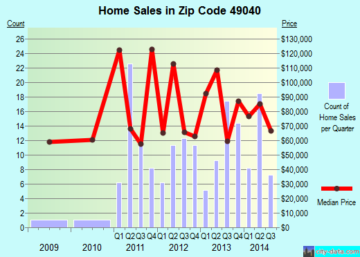 Zip code 49040 (Colon, Michigan) real estate house value trends