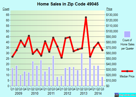 Zip code 49045 (Decatur, Michigan) real estate house value trends