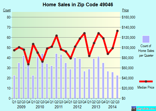Zip code 49046 (, Michigan) real estate house value trends