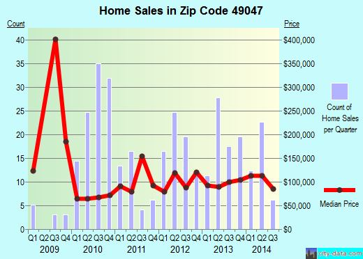 Zip code 49047 (DOWAGIAC, Michigan) real estate house value trends