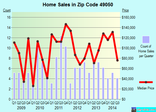 Zip code 49050 (, Michigan) real estate house value trends