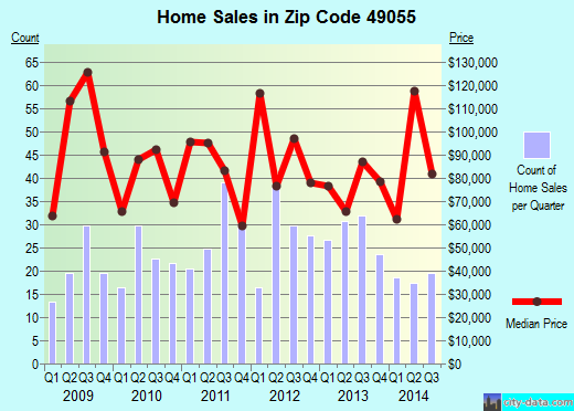 Zip code 49055 (Gobles, Michigan) real estate house value trends