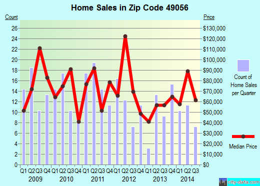 Zip code 49056 (, Michigan) real estate house value trends