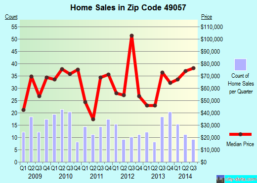 Zip code 49057 (Hartford, Michigan) real estate house value trends