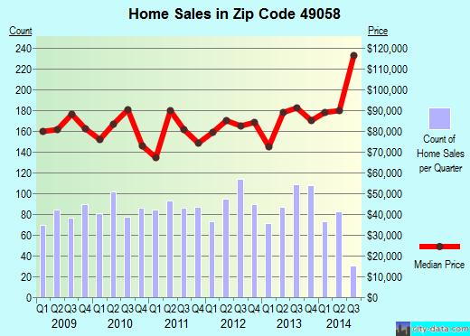 Zip code 49058 (Hastings, Michigan) real estate house value trends