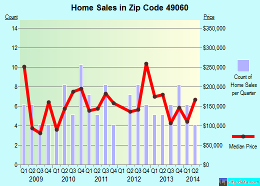 Zip code 49060 (South Gull Lake, Michigan) real estate house value trends