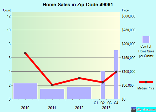 Zip code 49061 (, Michigan) real estate house value trends