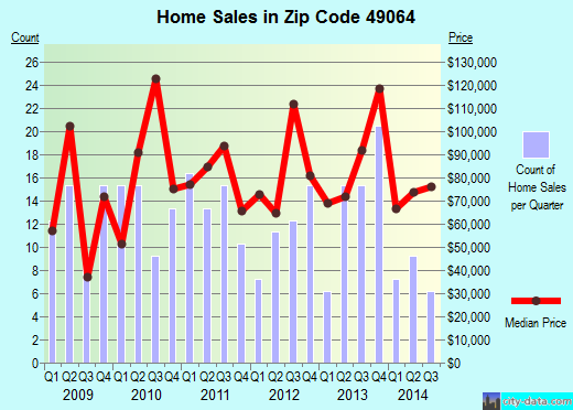 Zip code 49064 (Lawrence, Michigan) real estate house value trends