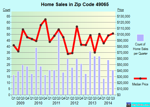 Zip code 49065 (Lawton, Michigan) real estate house value trends