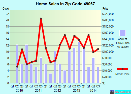 Zip code 49067 (Marcellus, Michigan) real estate house value trends