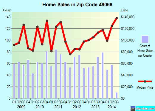 Zip code 49068 (Marshall, Michigan) real estate house value trends