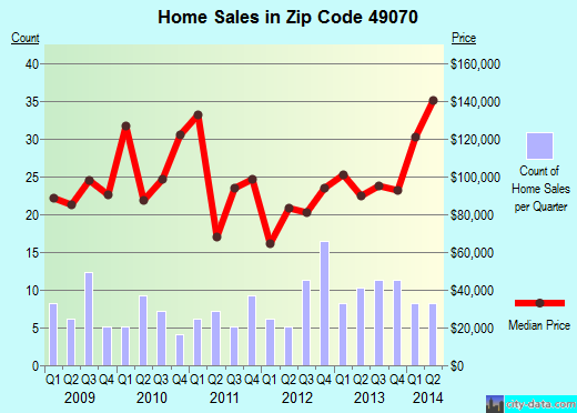 Zip code 49070 (Martin, Michigan) real estate house value trends