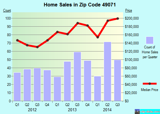 Zip code 49071 (Mattawan, Michigan) real estate house value trends
