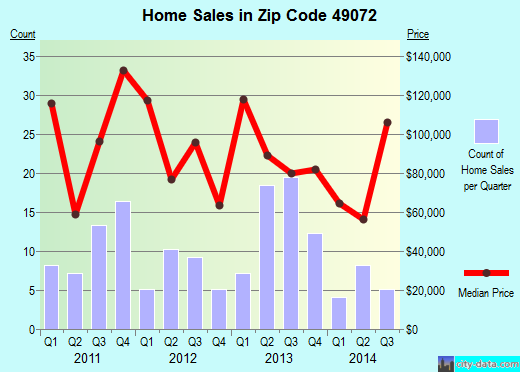Zip code 49072 (Mendon, Michigan) real estate house value trends