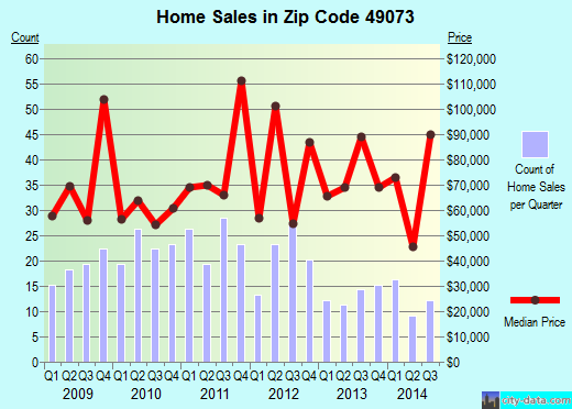 Zip code 49073 (NASHVILLE, Michigan) real estate house value trends