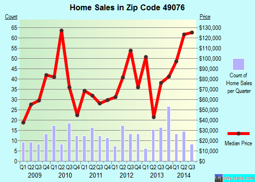 Zip code 49076 (OLIVET, Michigan) real estate house value trends