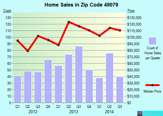 Zip code 49079 (PAW PAW, Michigan) real estate house value trends