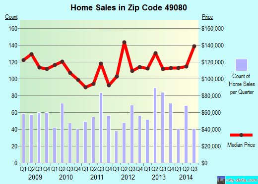 Zip code 49080 (Plainwell, Michigan) real estate house value trends
