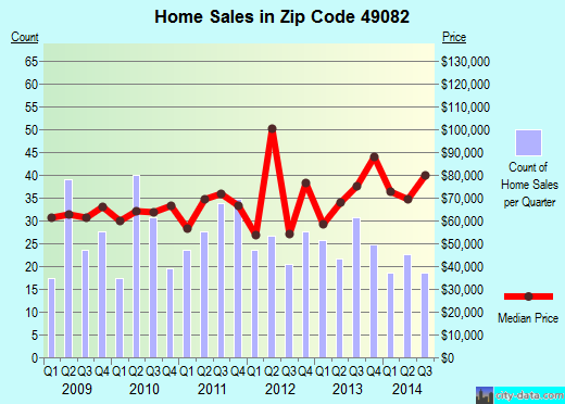 Zip code 49082 (Quincy, Michigan) real estate house value trends